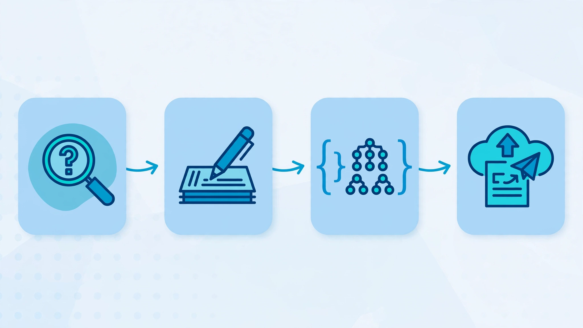 Workflow diagram showing the people also ask optimization playbook from question research to published answer blocks